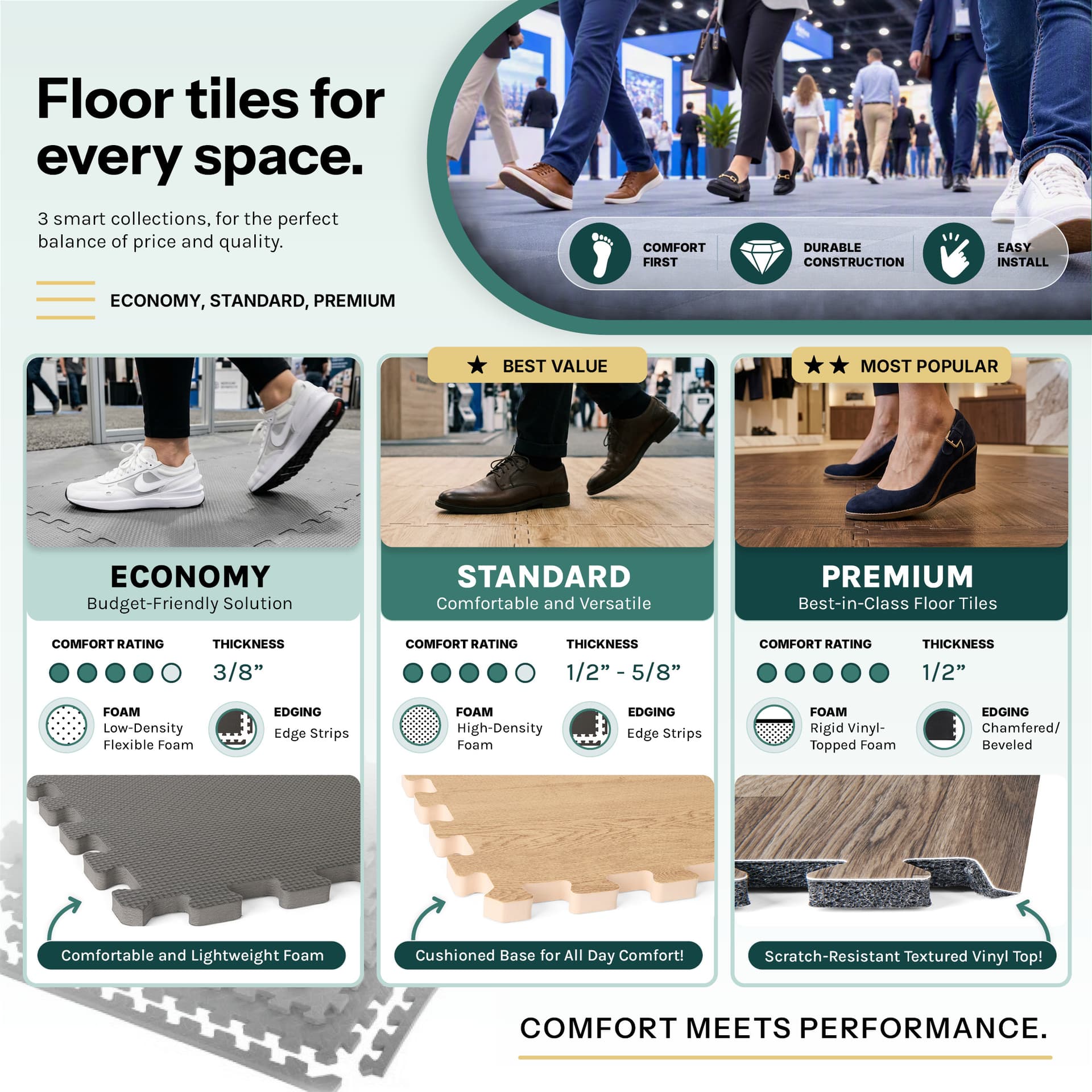 "Floor Tiles for Every Space” compares Economy, Standard, and Premium floor tiles by price, comfort, construction, and features. All are durable, easy to install, and designed for comfort. Economy is 3/8-inch thick with lightweight, flexible foam and a 4/5 comfort rating. Standard is 1/2–5/8 inch thick, with high-density cushioned foam and a 4/5 rating; it’s labeled “Best Value.” Premium is 1/2 inch thick, with rigid vinyl-topped foam, beveled edges, and a 5/5 rating. Comfort Meets Performance.